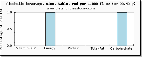 vitamin b12 and nutritional content in red wine